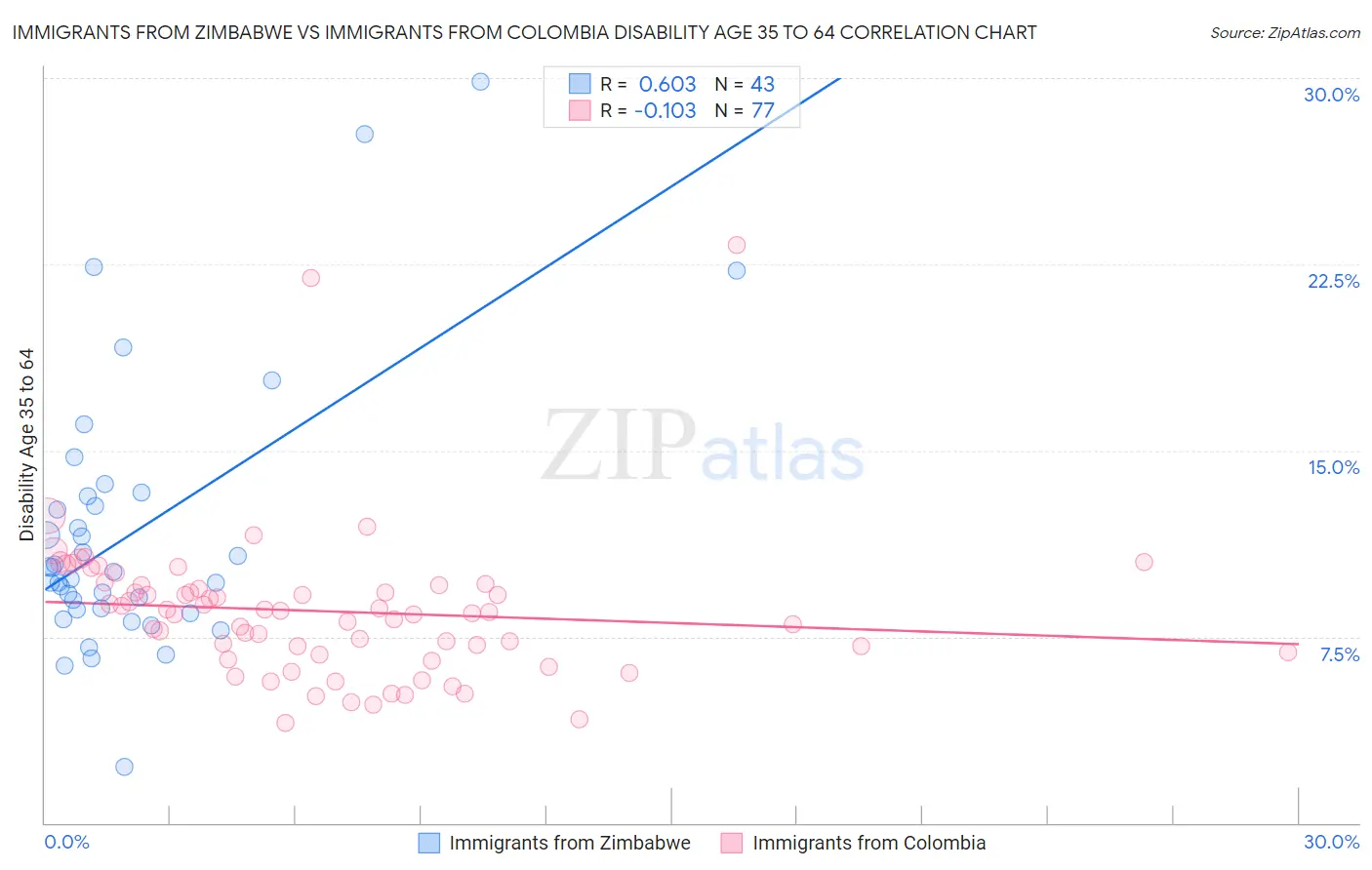 Immigrants from Zimbabwe vs Immigrants from Colombia Disability Age 35 to 64