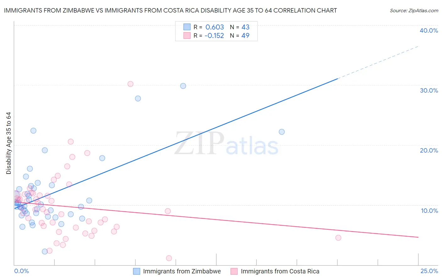 Immigrants from Zimbabwe vs Immigrants from Costa Rica Disability Age 35 to 64