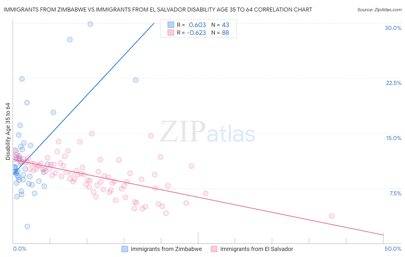 Immigrants from Zimbabwe vs Immigrants from El Salvador Disability Age 35 to 64