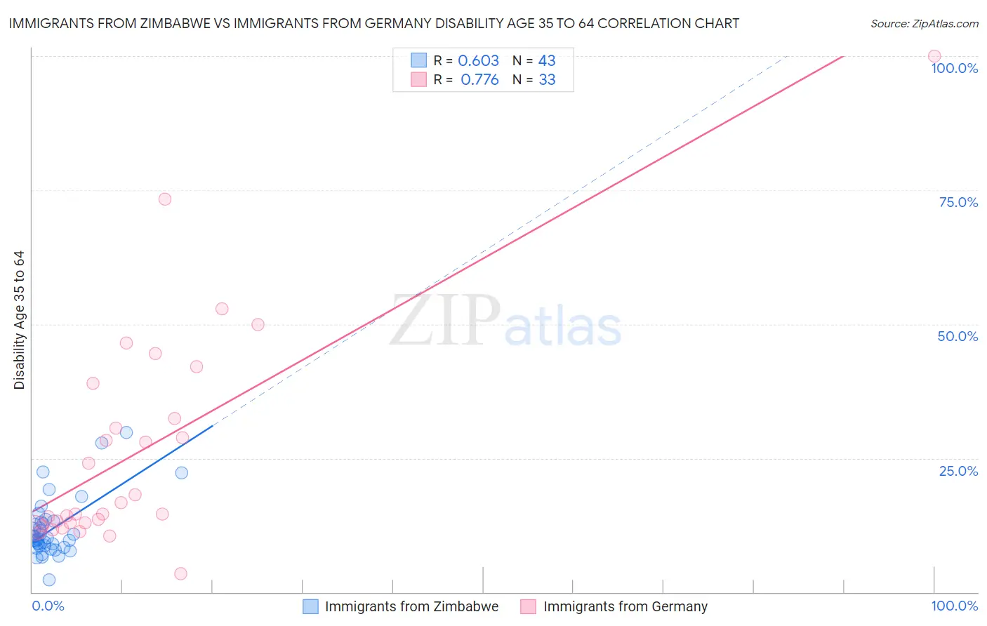 Immigrants from Zimbabwe vs Immigrants from Germany Disability Age 35 to 64