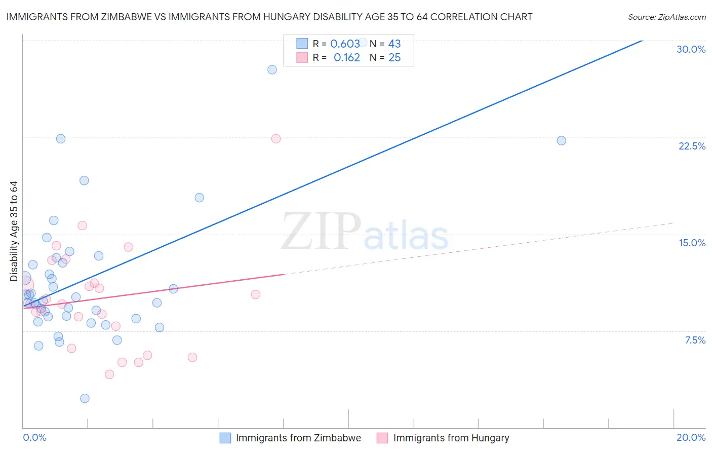 Immigrants from Zimbabwe vs Immigrants from Hungary Disability Age 35 to 64