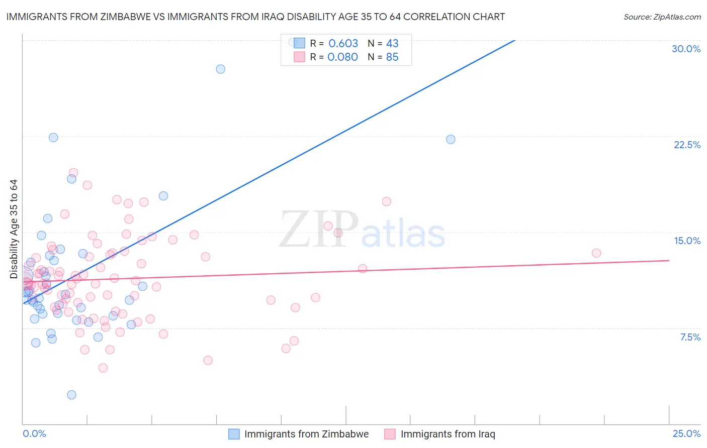 Immigrants from Zimbabwe vs Immigrants from Iraq Disability Age 35 to 64