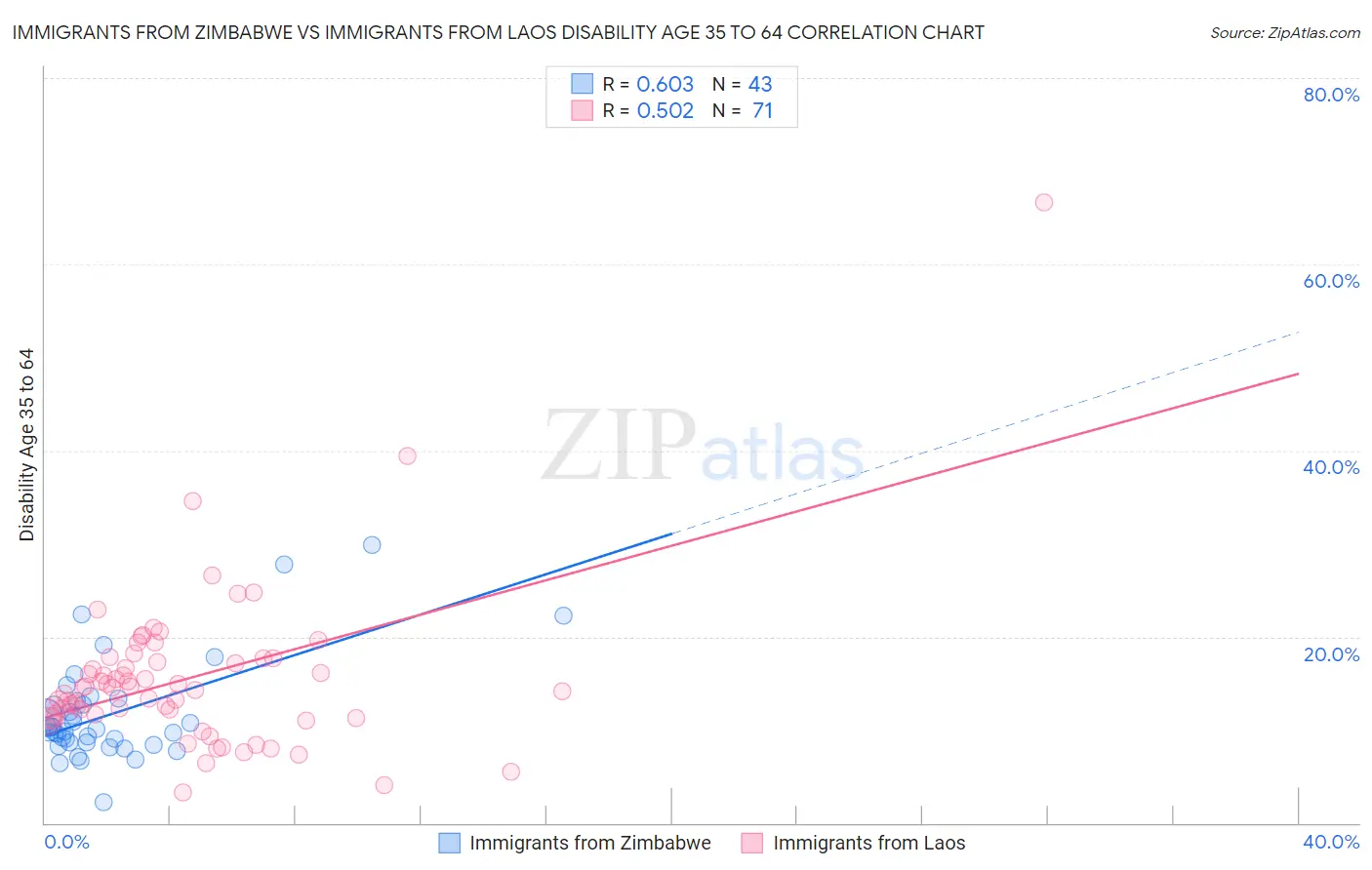 Immigrants from Zimbabwe vs Immigrants from Laos Disability Age 35 to 64