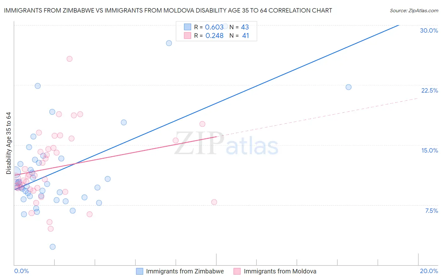 Immigrants from Zimbabwe vs Immigrants from Moldova Disability Age 35 to 64