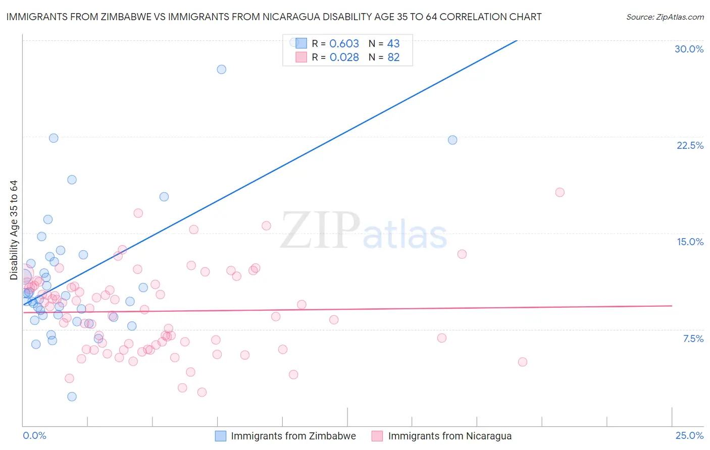 Immigrants from Zimbabwe vs Immigrants from Nicaragua Disability Age 35 to 64