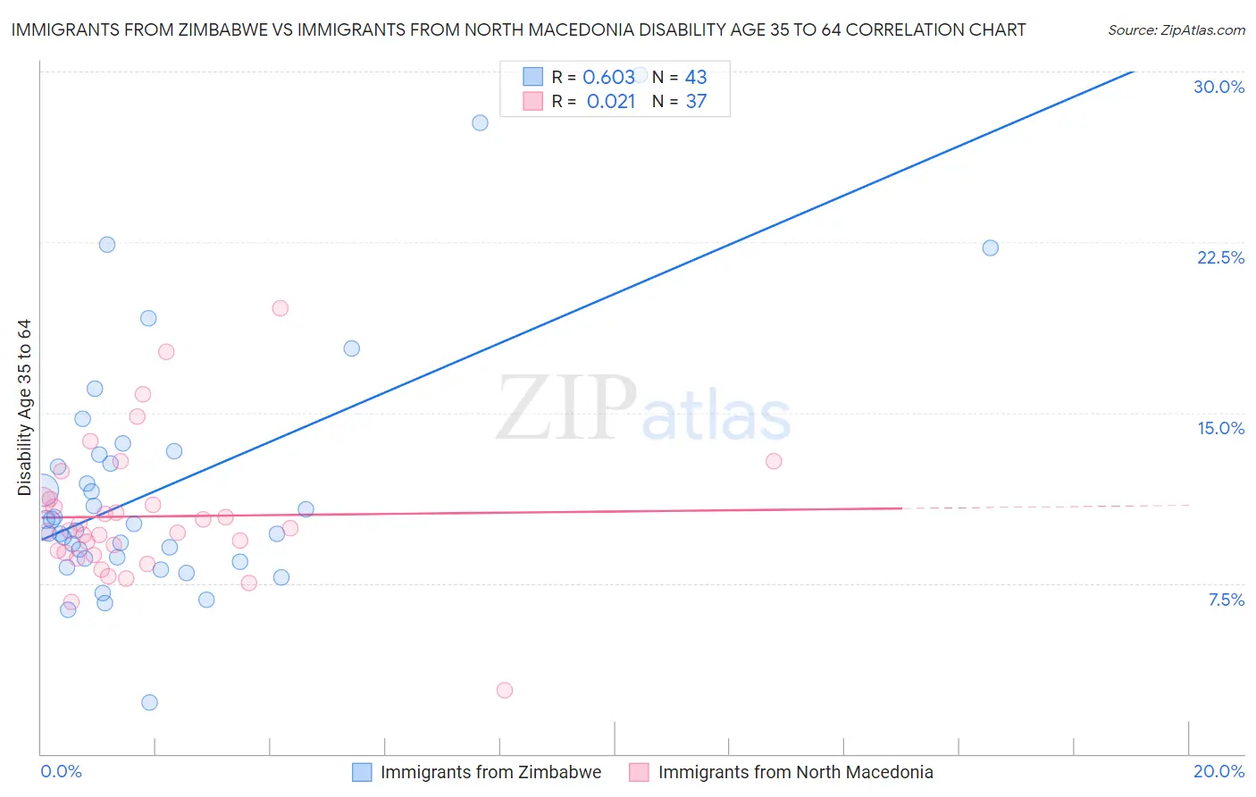 Immigrants from Zimbabwe vs Immigrants from North Macedonia Disability Age 35 to 64