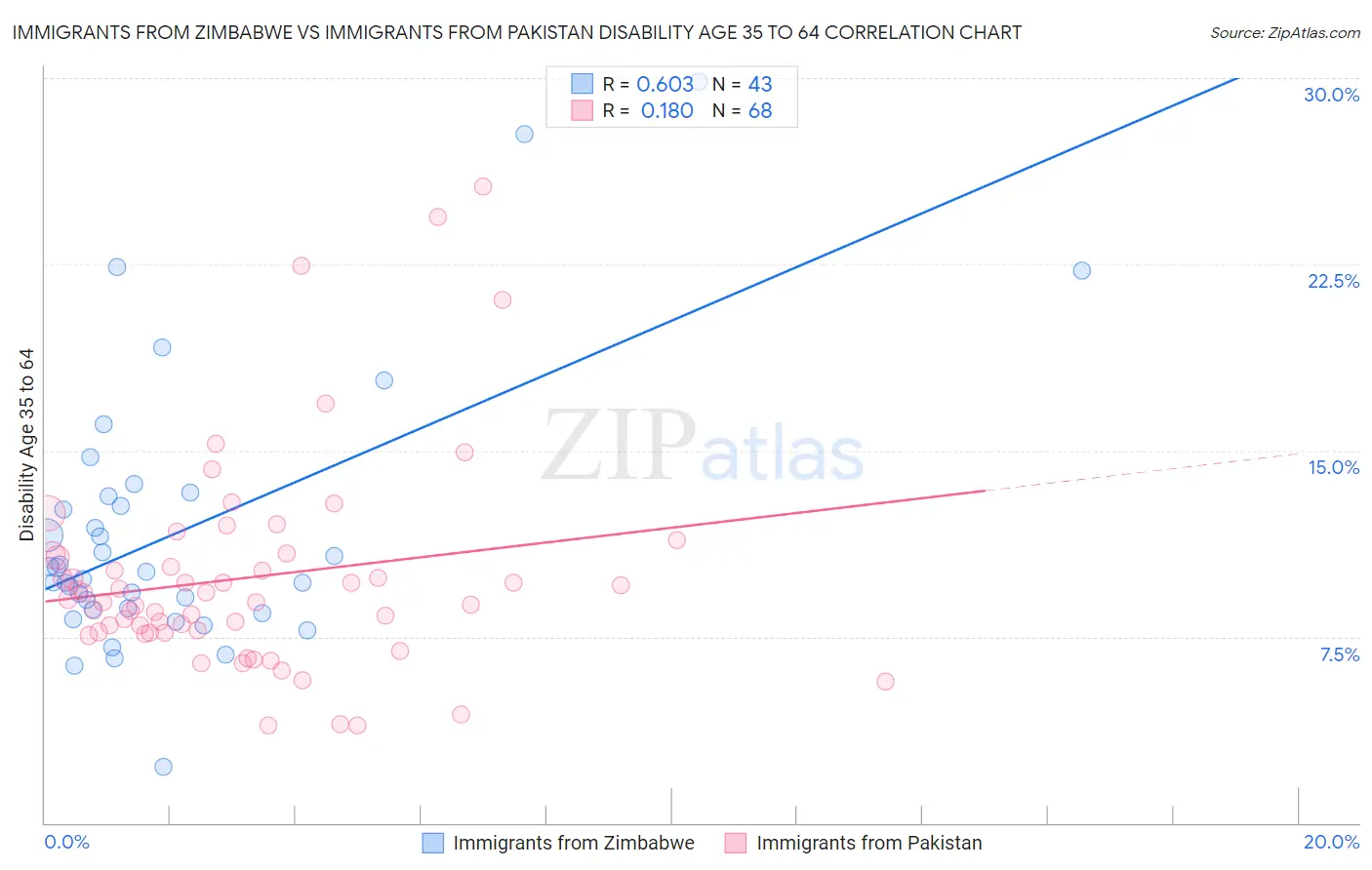 Immigrants from Zimbabwe vs Immigrants from Pakistan Disability Age 35 to 64