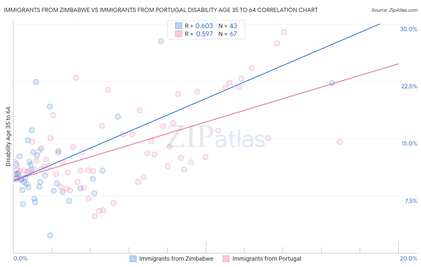 Immigrants from Zimbabwe vs Immigrants from Portugal Disability Age 35 to 64