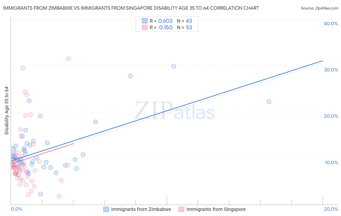 Immigrants from Zimbabwe vs Immigrants from Singapore Disability Age 35 to 64