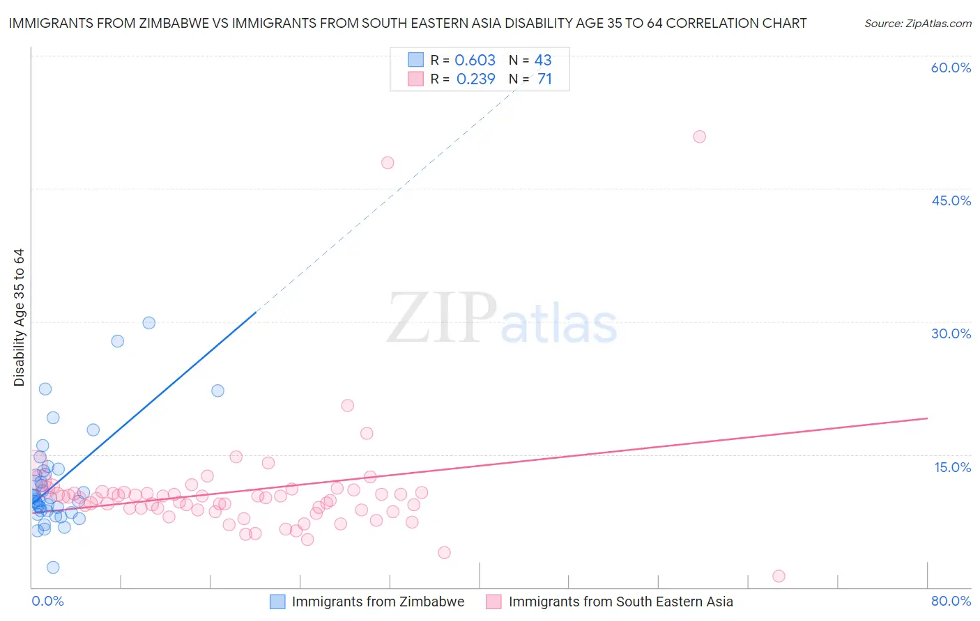 Immigrants from Zimbabwe vs Immigrants from South Eastern Asia Disability Age 35 to 64