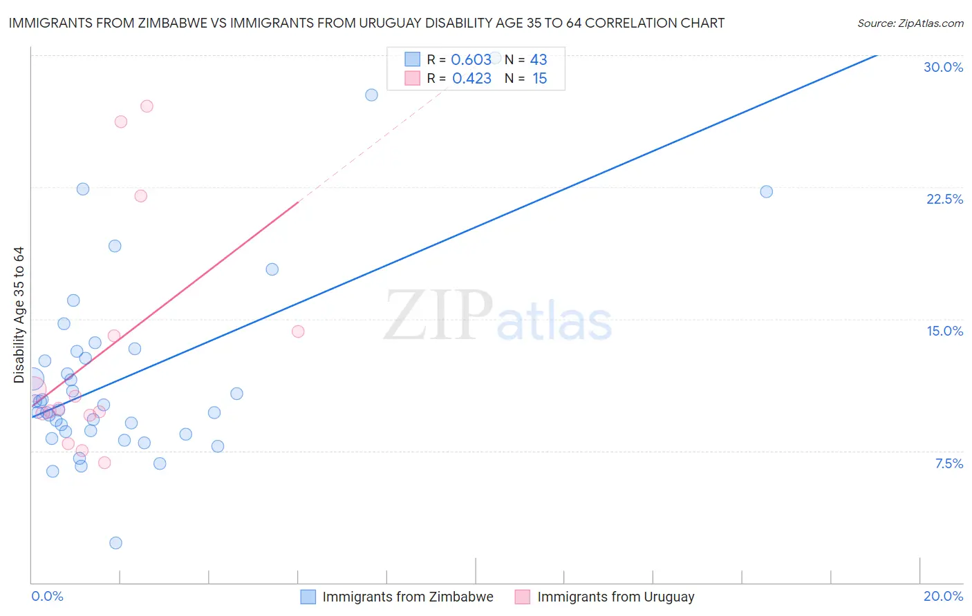 Immigrants from Zimbabwe vs Immigrants from Uruguay Disability Age 35 to 64