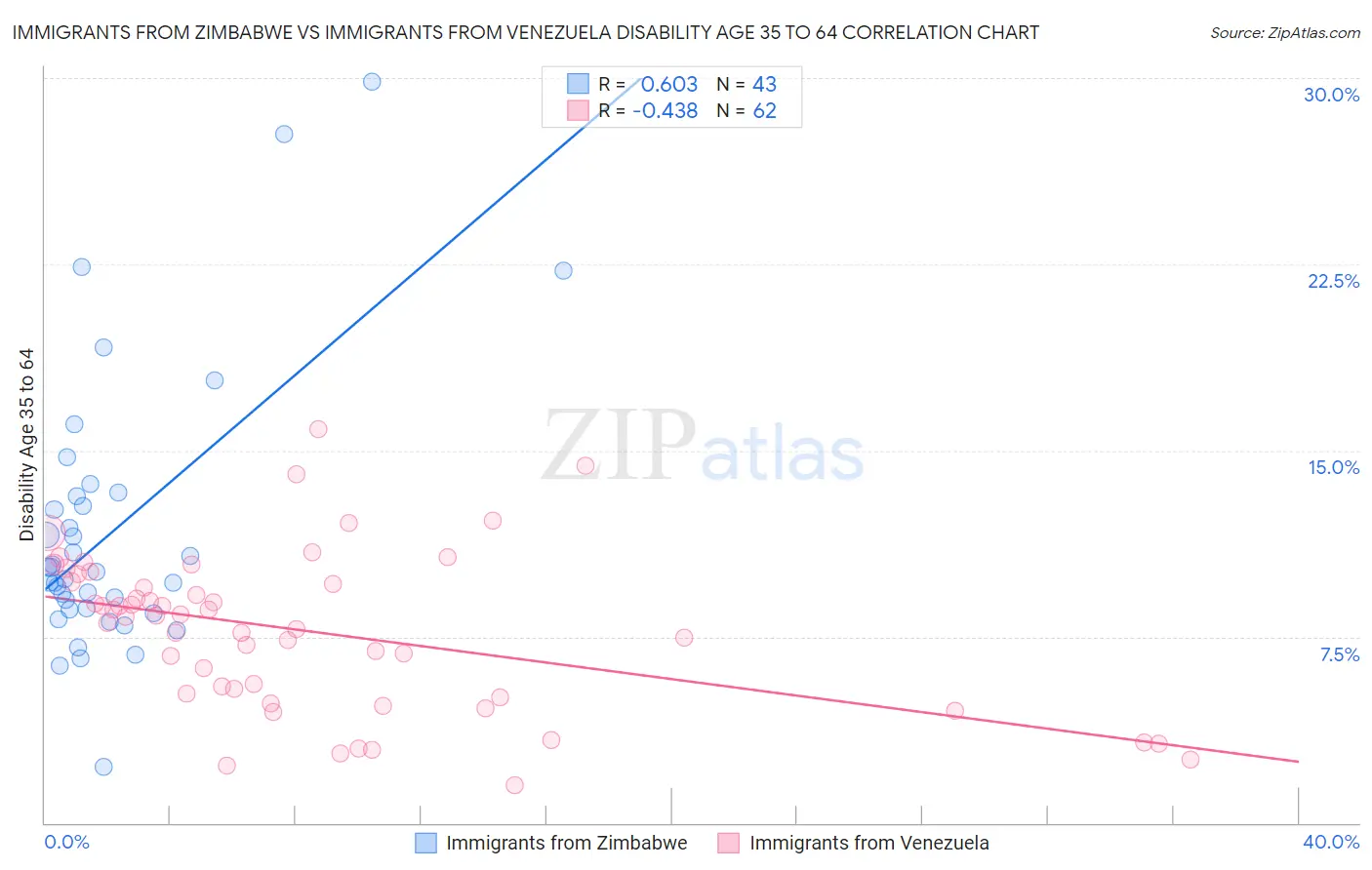 Immigrants from Zimbabwe vs Immigrants from Venezuela Disability Age 35 to 64