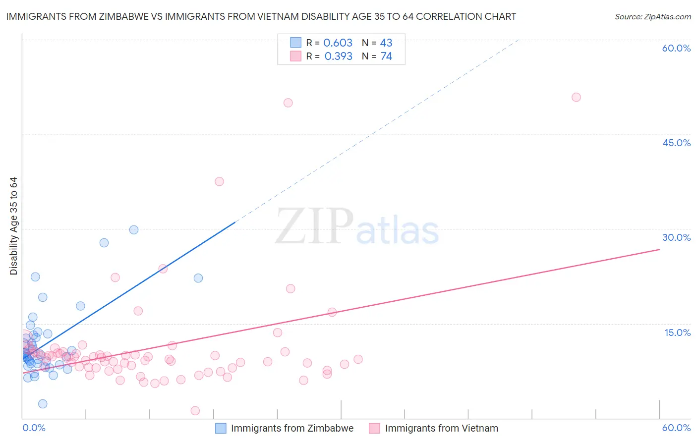 Immigrants from Zimbabwe vs Immigrants from Vietnam Disability Age 35 to 64