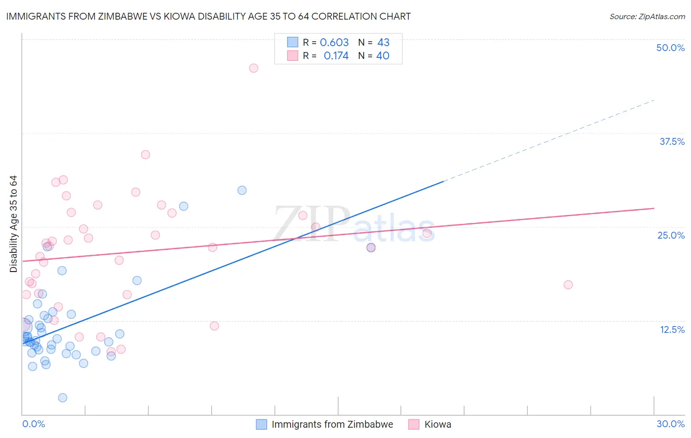 Immigrants from Zimbabwe vs Kiowa Disability Age 35 to 64