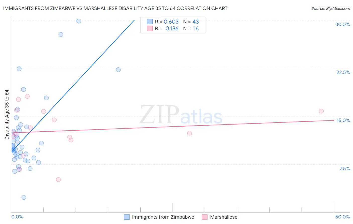 Immigrants from Zimbabwe vs Marshallese Disability Age 35 to 64