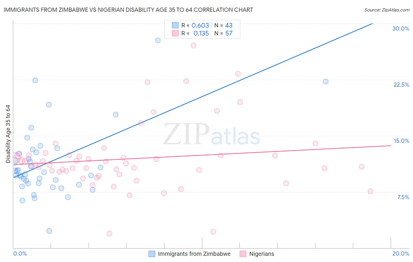 Immigrants from Zimbabwe vs Nigerian Disability Age 35 to 64