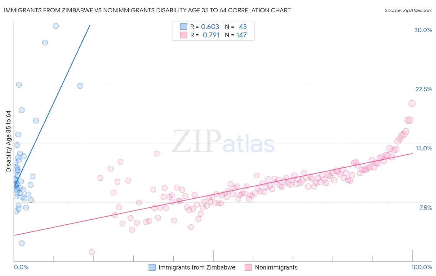 Immigrants from Zimbabwe vs Nonimmigrants Disability Age 35 to 64