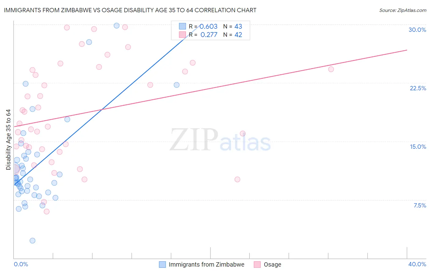 Immigrants from Zimbabwe vs Osage Disability Age 35 to 64