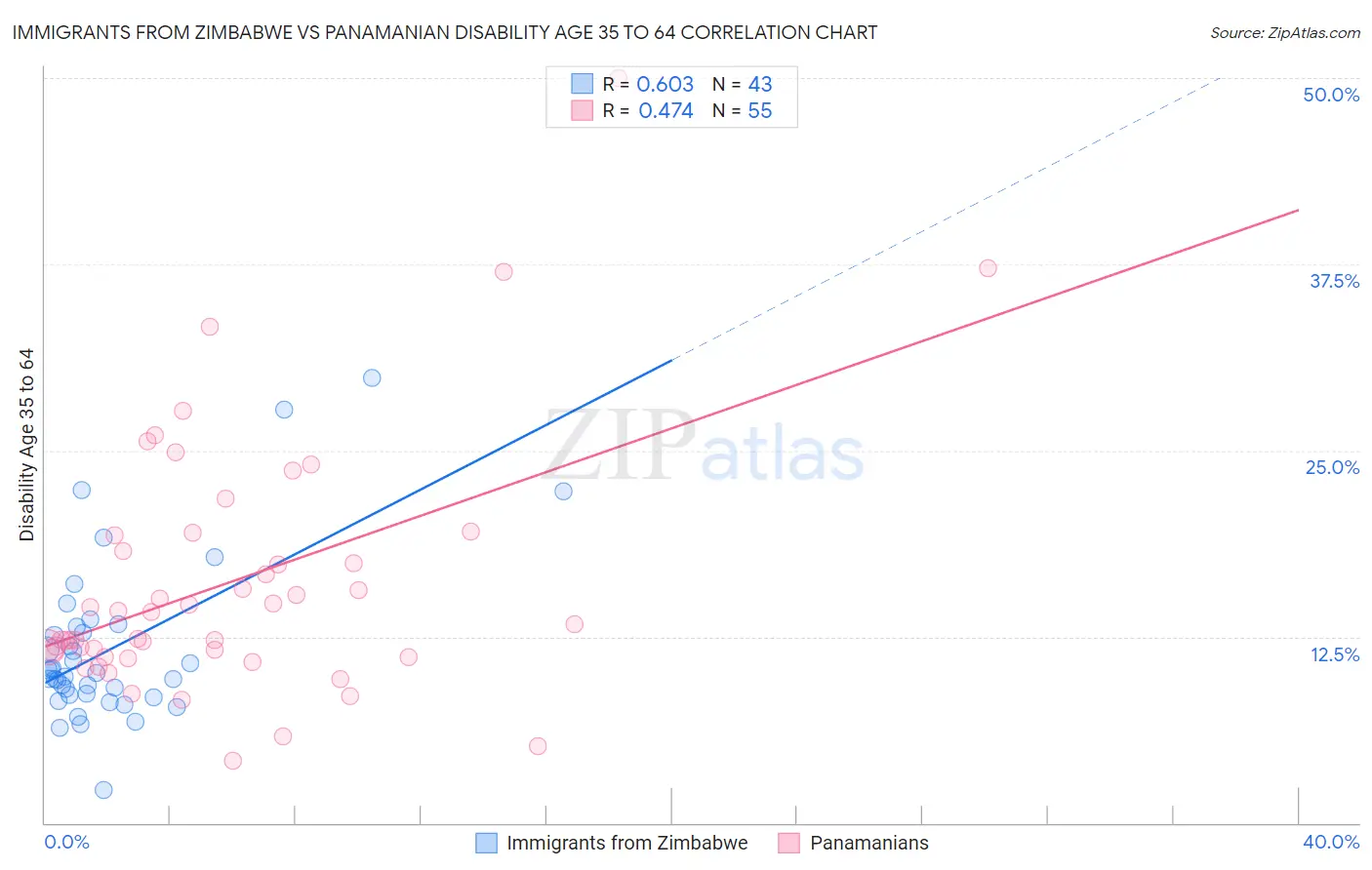 Immigrants from Zimbabwe vs Panamanian Disability Age 35 to 64