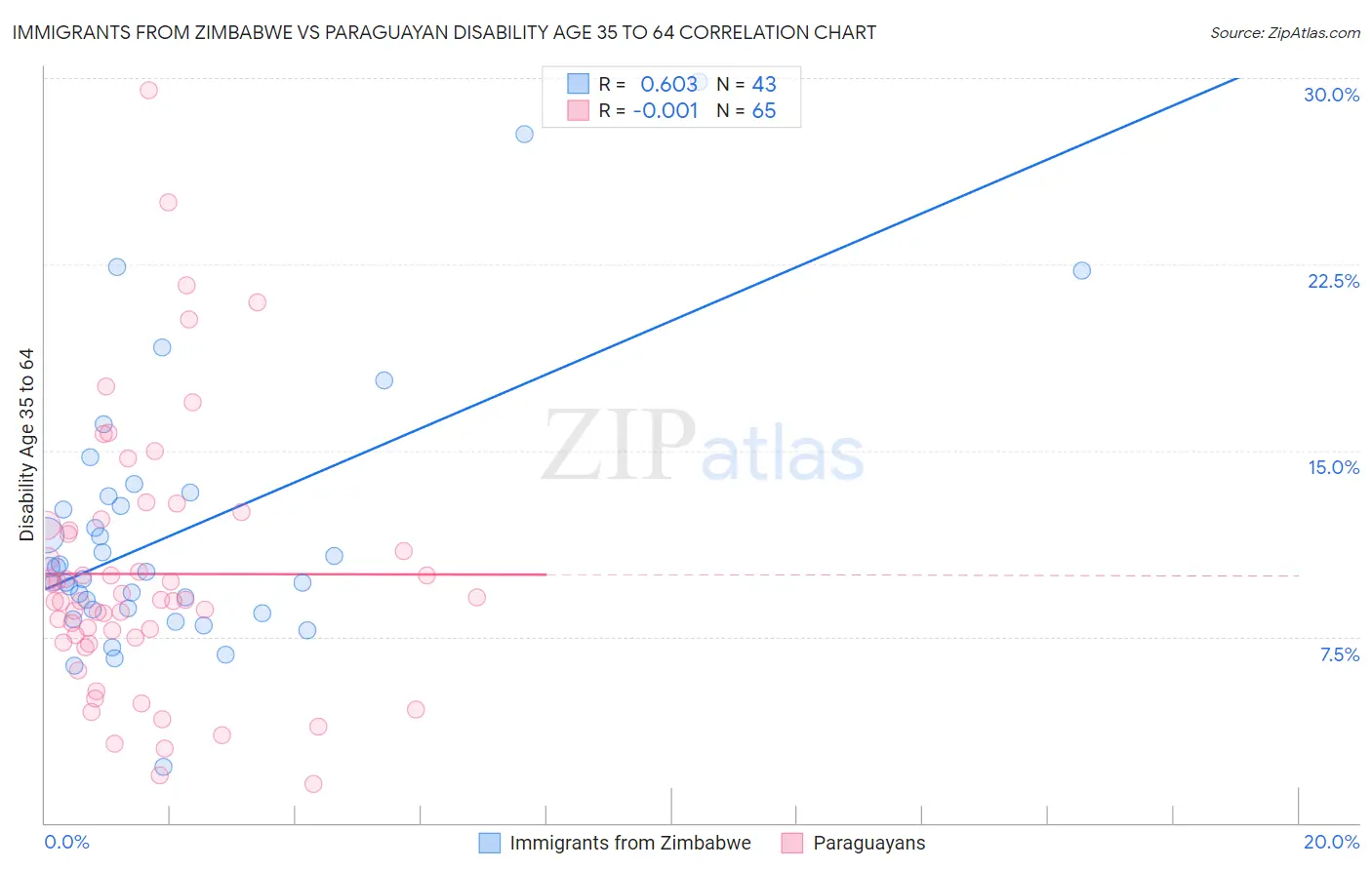 Immigrants from Zimbabwe vs Paraguayan Disability Age 35 to 64