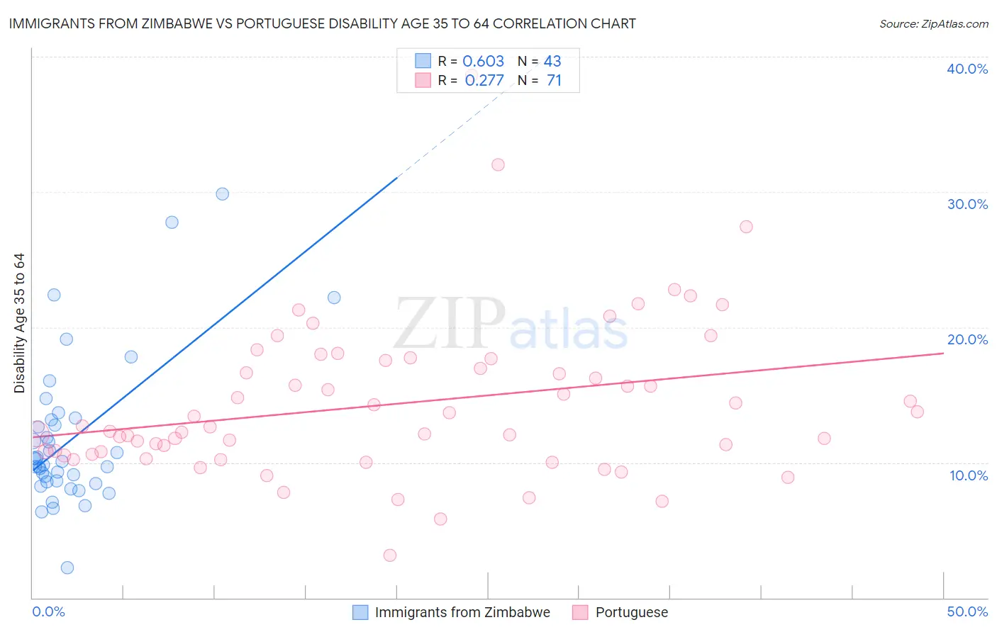 Immigrants from Zimbabwe vs Portuguese Disability Age 35 to 64