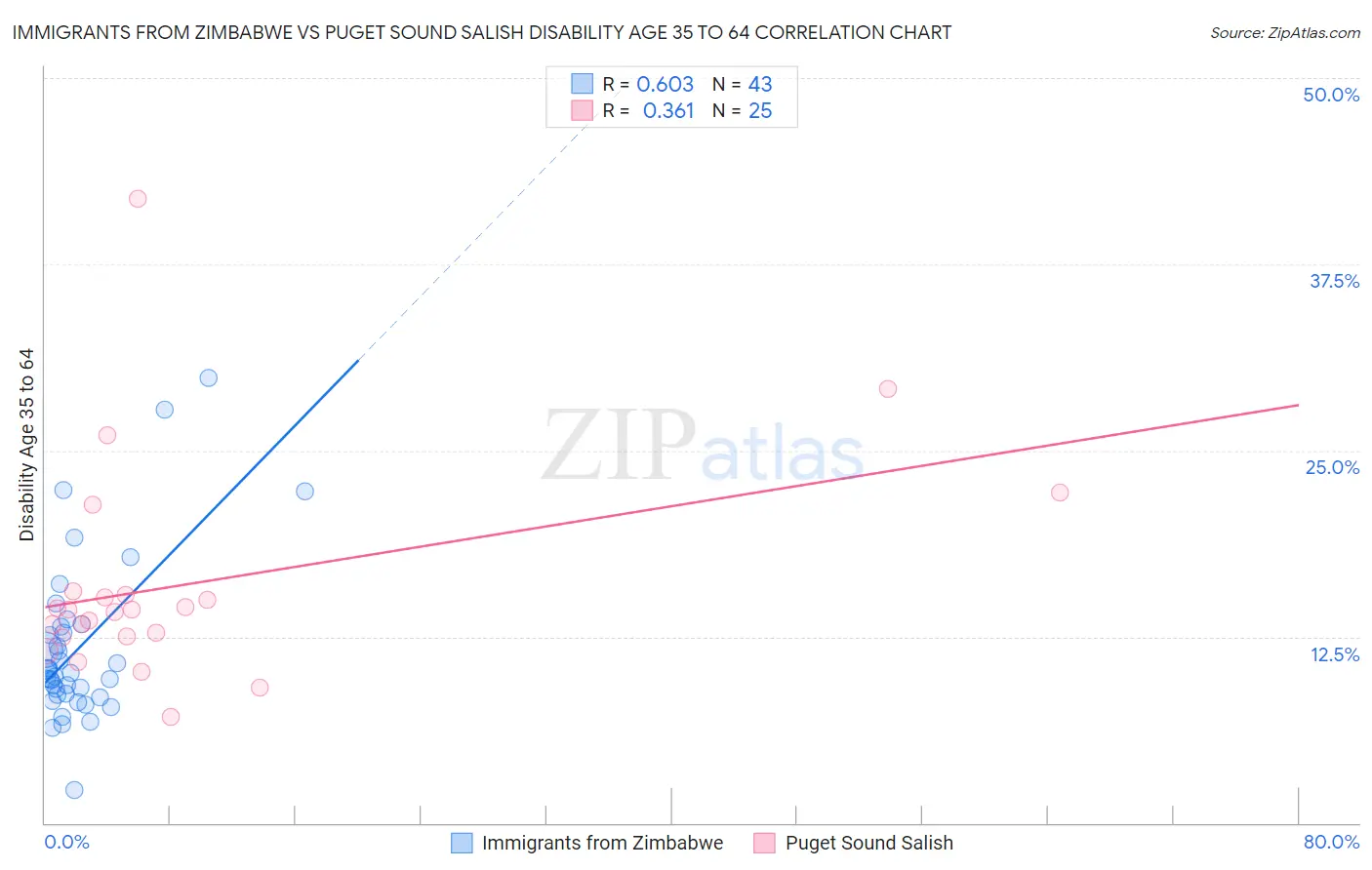 Immigrants from Zimbabwe vs Puget Sound Salish Disability Age 35 to 64