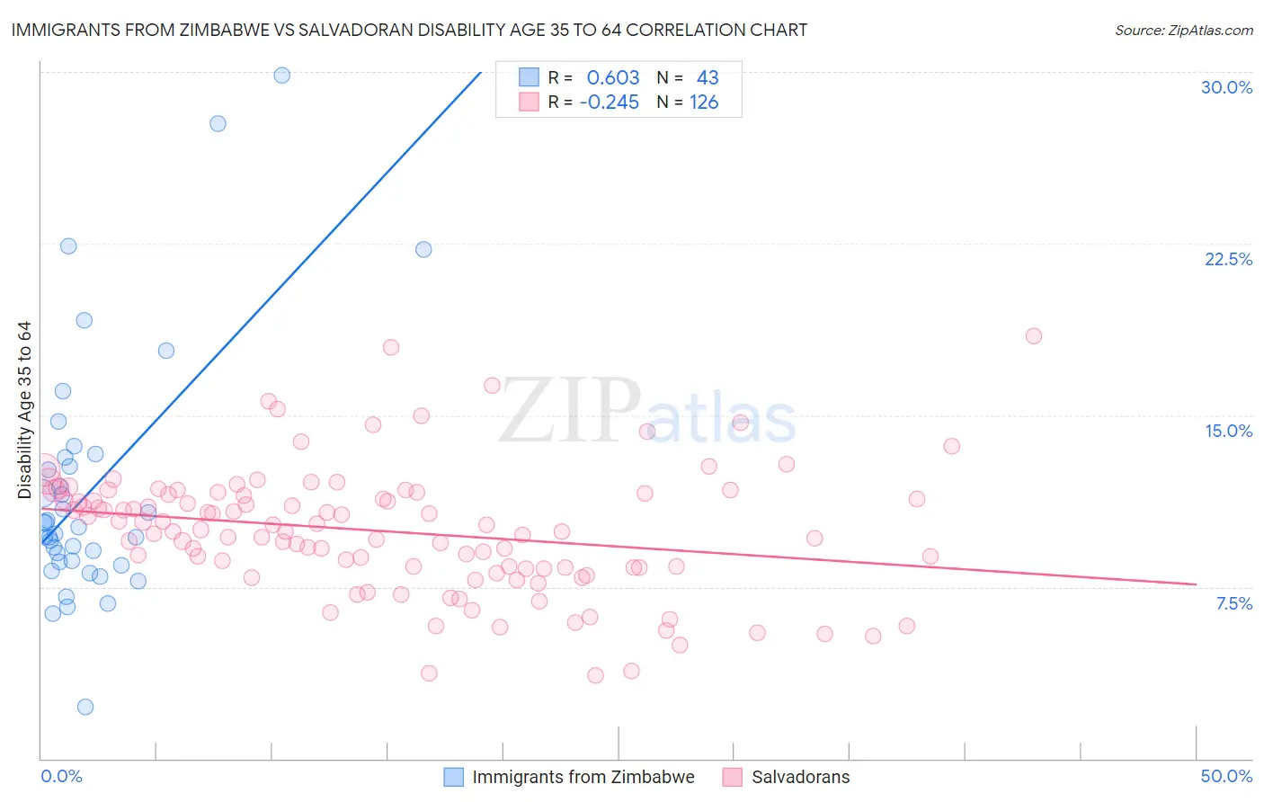 Immigrants from Zimbabwe vs Salvadoran Disability Age 35 to 64