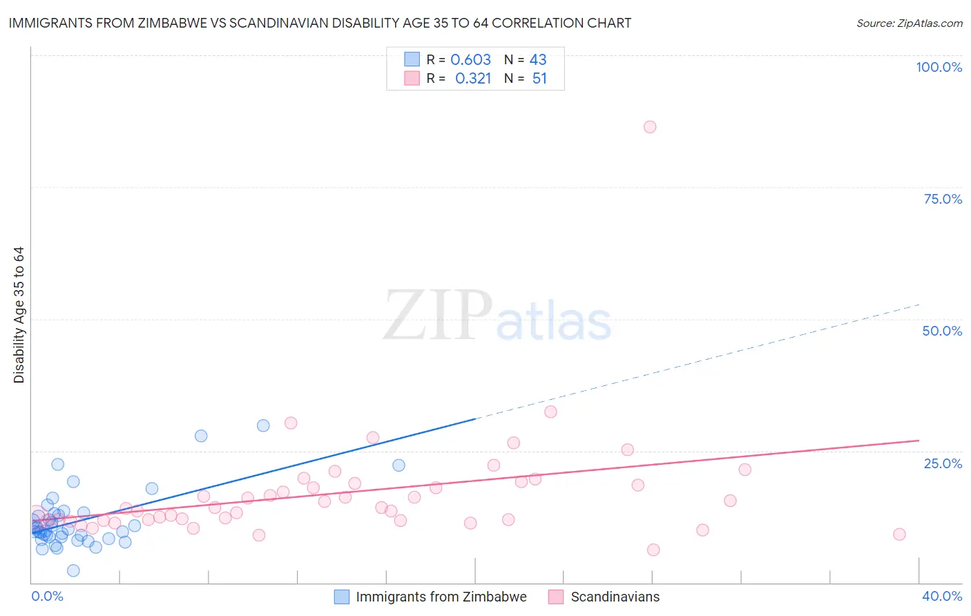 Immigrants from Zimbabwe vs Scandinavian Disability Age 35 to 64