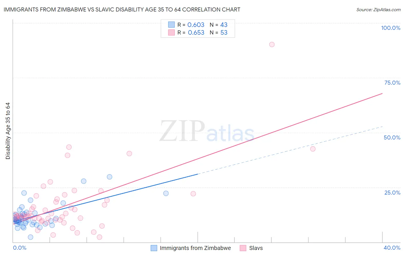 Immigrants from Zimbabwe vs Slavic Disability Age 35 to 64