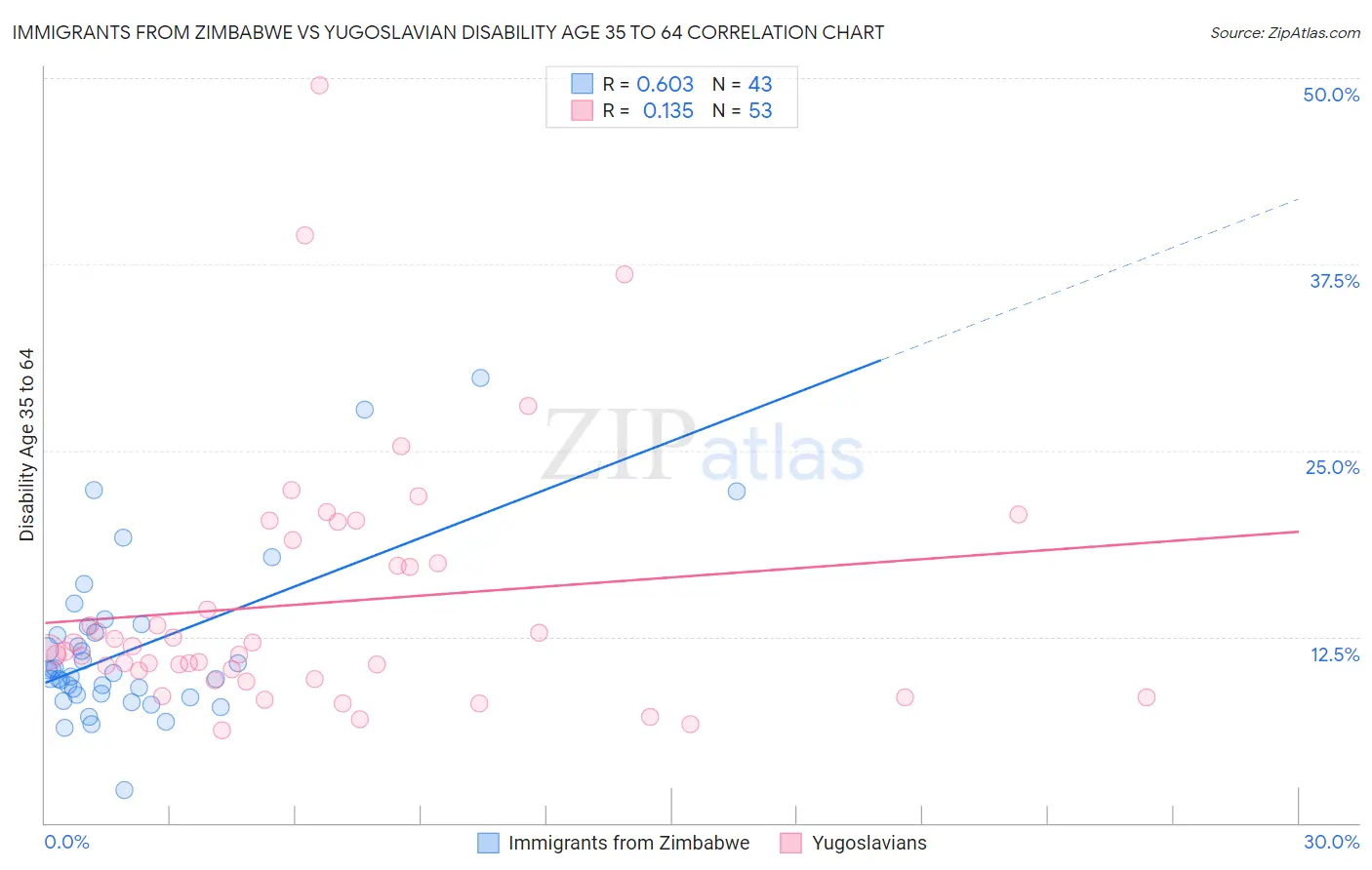 Immigrants from Zimbabwe vs Yugoslavian Disability Age 35 to 64