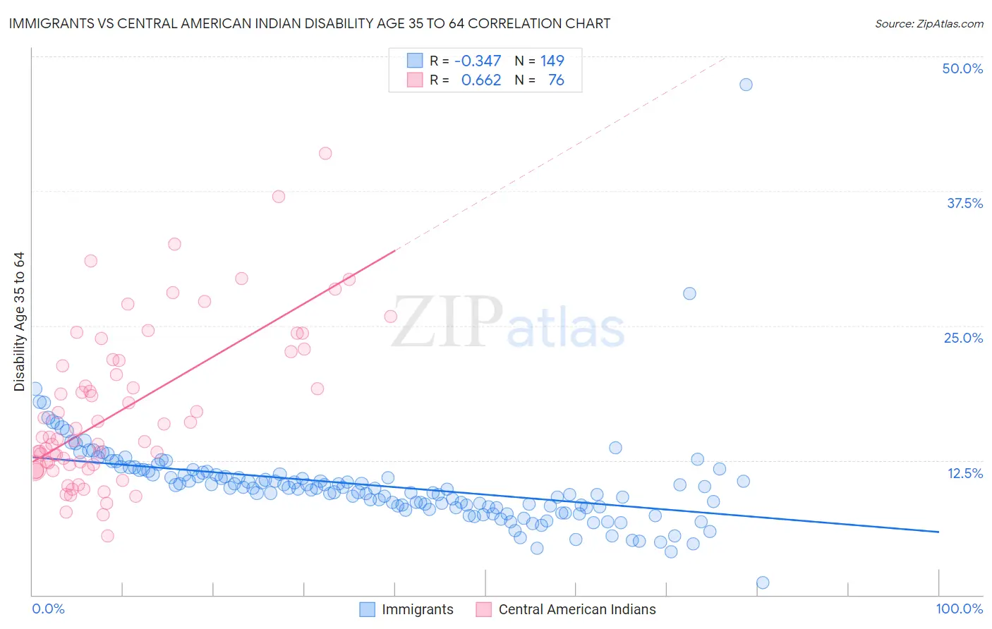 Immigrants vs Central American Indian Disability Age 35 to 64