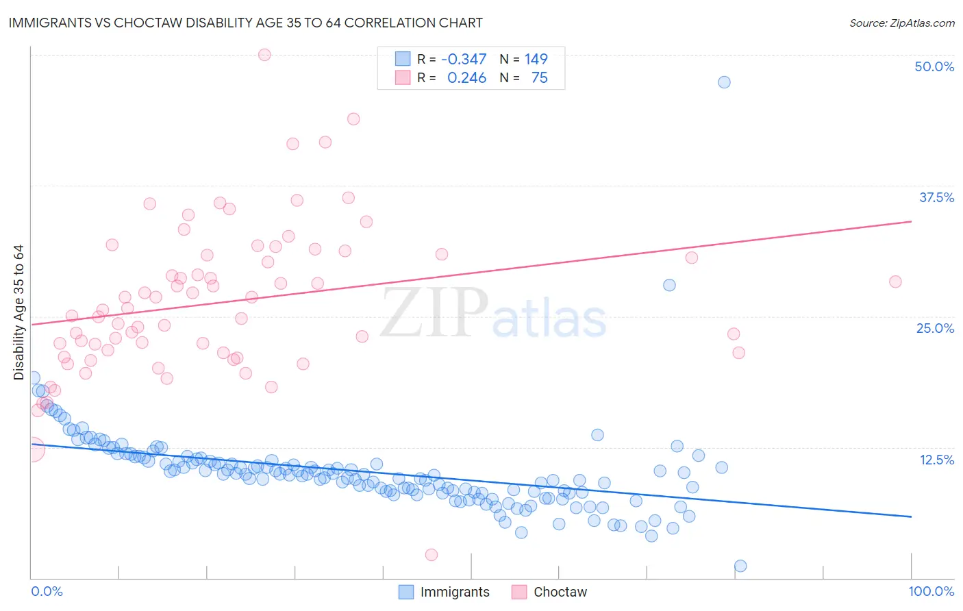 Immigrants vs Choctaw Disability Age 35 to 64