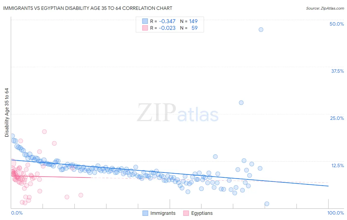 Immigrants vs Egyptian Disability Age 35 to 64