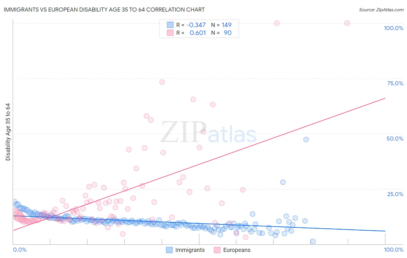 Immigrants vs European Disability Age 35 to 64