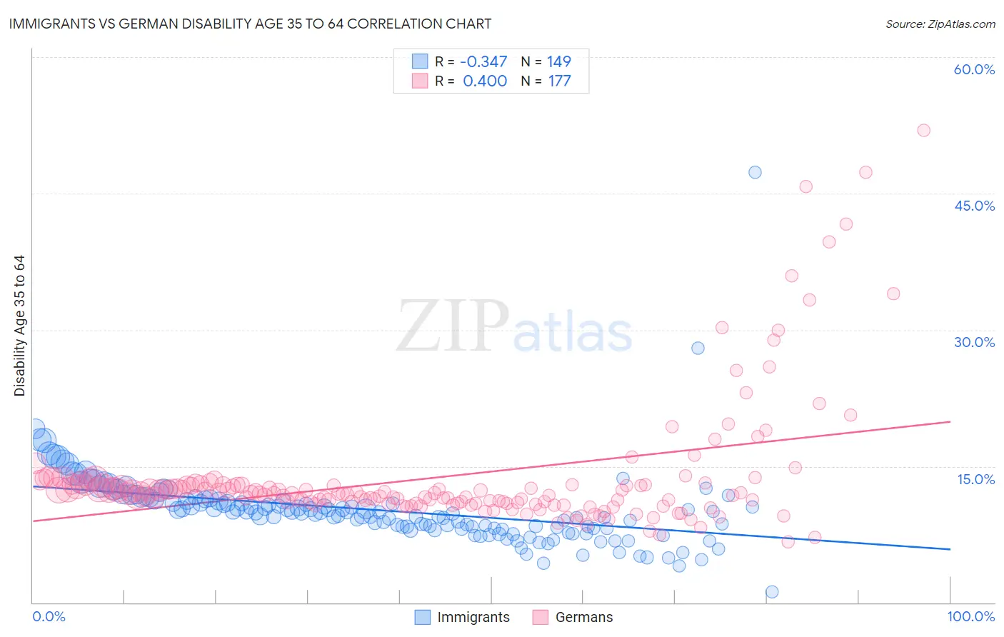 Immigrants vs German Disability Age 35 to 64