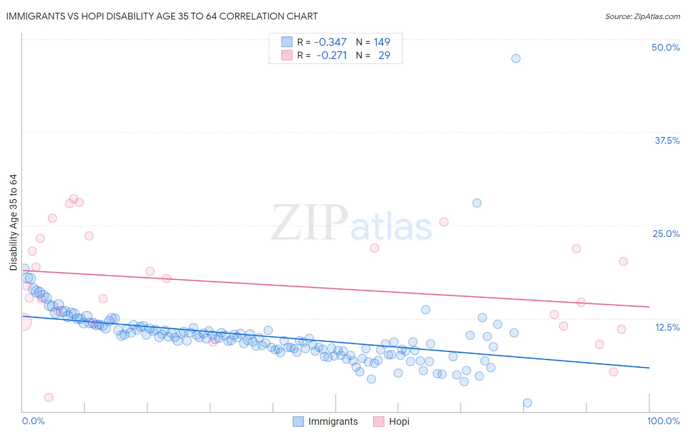 Immigrants vs Hopi Disability Age 35 to 64