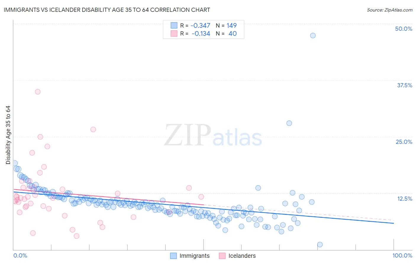 Immigrants vs Icelander Disability Age 35 to 64