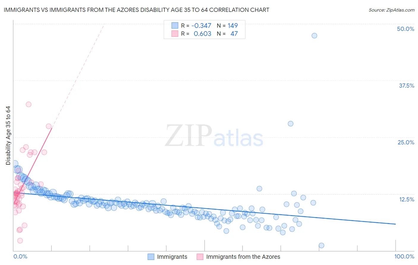 Immigrants vs Immigrants from the Azores Disability Age 35 to 64