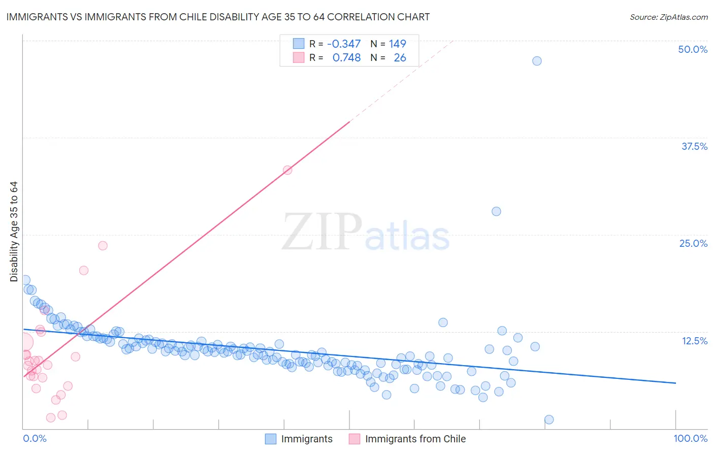 Immigrants vs Immigrants from Chile Disability Age 35 to 64