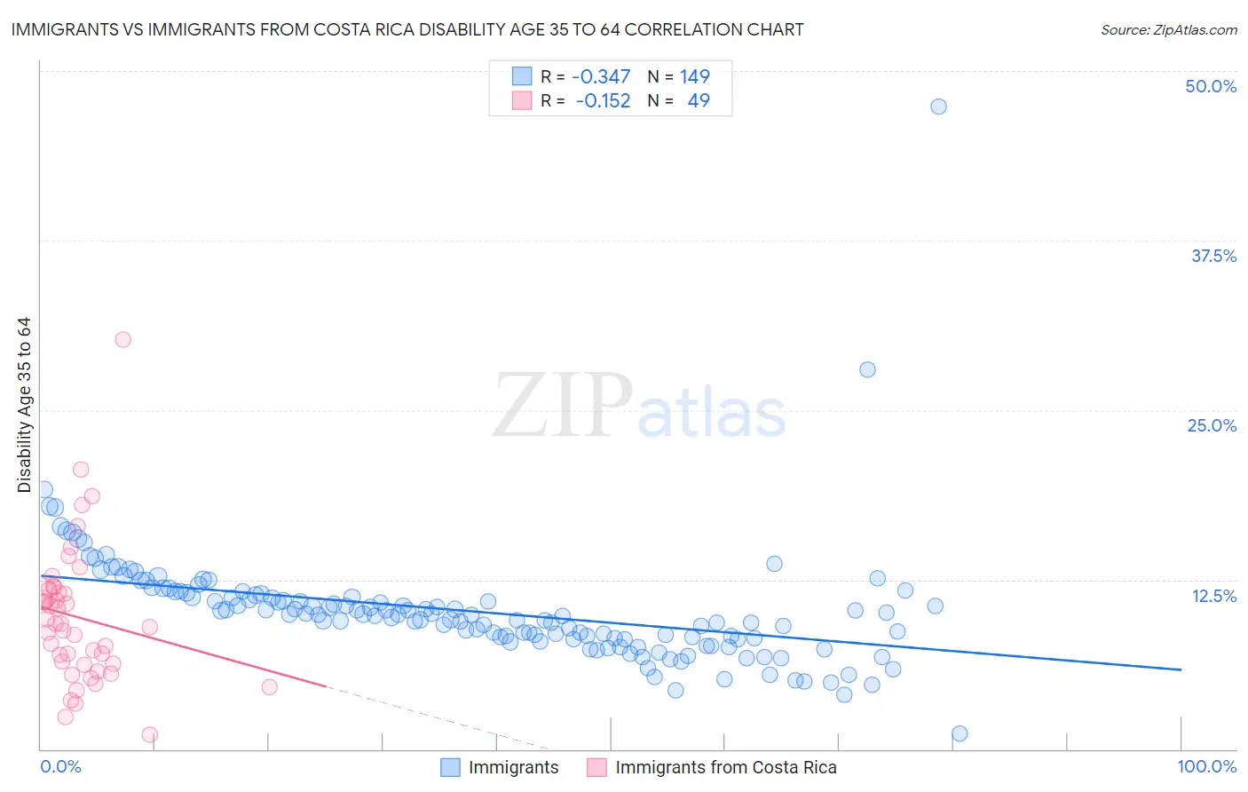 Immigrants vs Immigrants from Costa Rica Disability Age 35 to 64