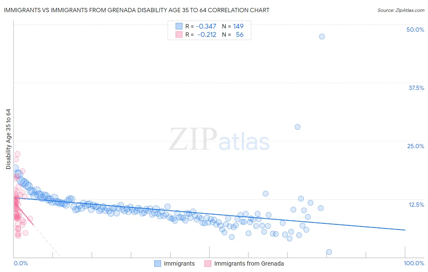 Immigrants vs Immigrants from Grenada Disability Age 35 to 64