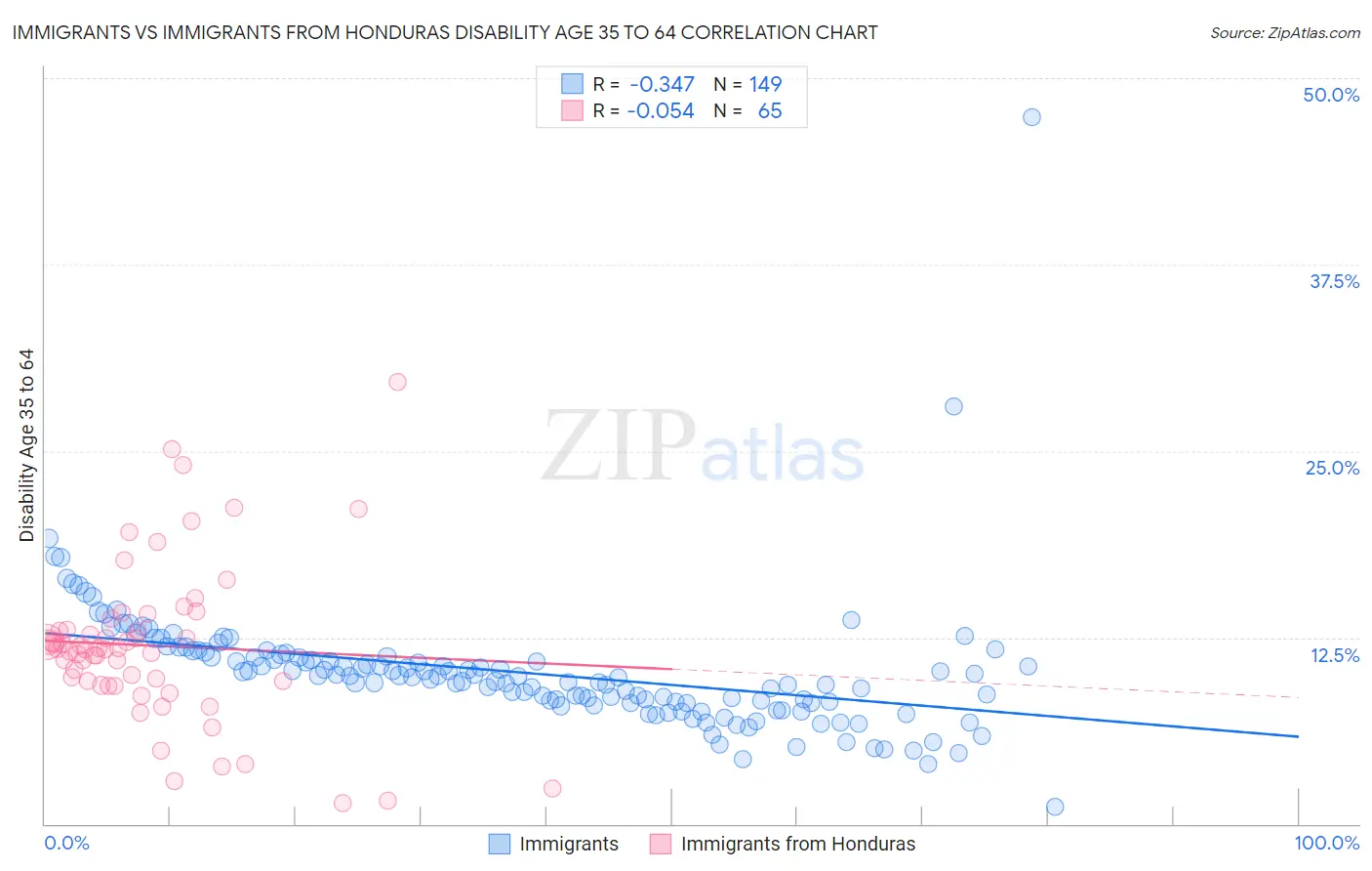 Immigrants vs Immigrants from Honduras Disability Age 35 to 64