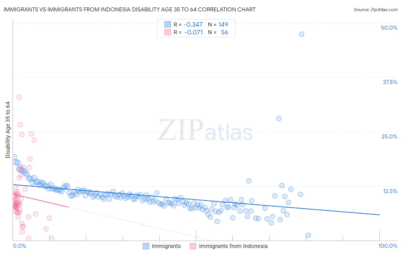 Immigrants vs Immigrants from Indonesia Disability Age 35 to 64