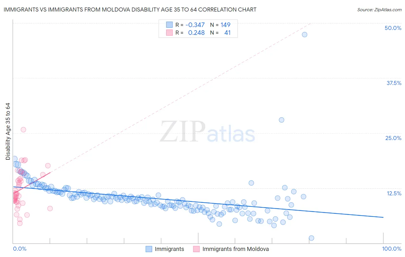 Immigrants vs Immigrants from Moldova Disability Age 35 to 64