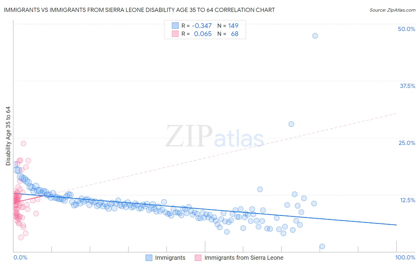 Immigrants vs Immigrants from Sierra Leone Disability Age 35 to 64