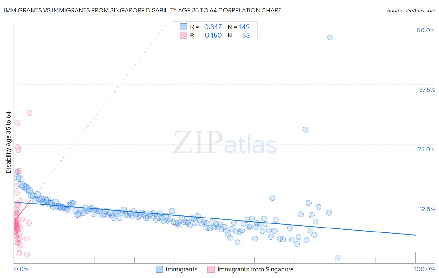 Immigrants vs Immigrants from Singapore Disability Age 35 to 64