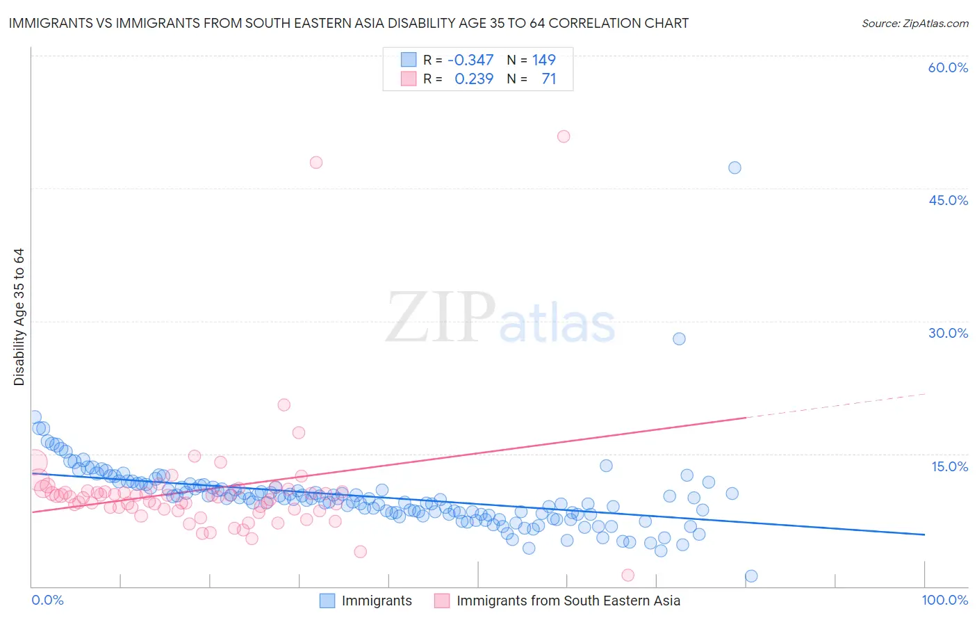 Immigrants vs Immigrants from South Eastern Asia Disability Age 35 to 64