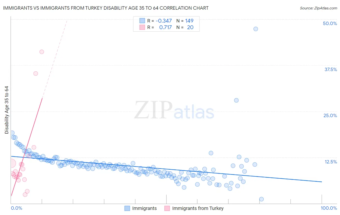 Immigrants vs Immigrants from Turkey Disability Age 35 to 64