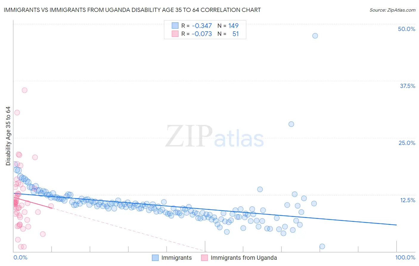 Immigrants vs Immigrants from Uganda Disability Age 35 to 64