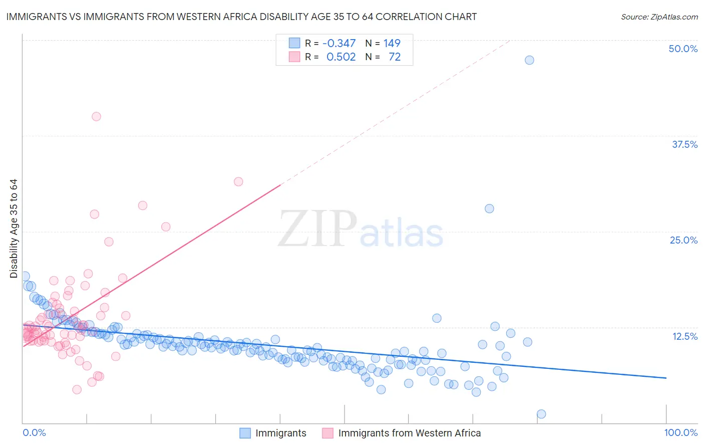 Immigrants vs Immigrants from Western Africa Disability Age 35 to 64